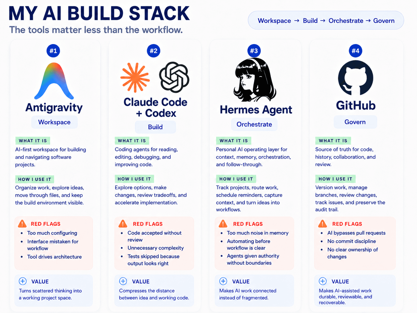 Jason Moccia's AI build stack: Antigravity for workspace, Claude Code and Codex for build, Hermes for orchestration, and GitHub for governance